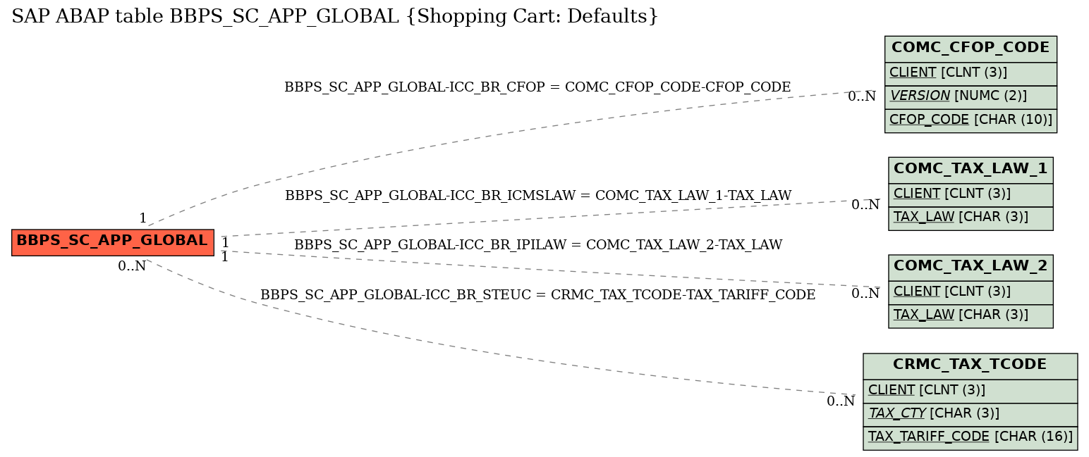 E-R Diagram for table BBPS_SC_APP_GLOBAL (Shopping Cart: Defaults)