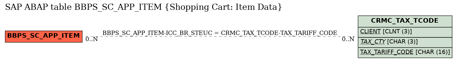 E-R Diagram for table BBPS_SC_APP_ITEM (Shopping Cart: Item Data)