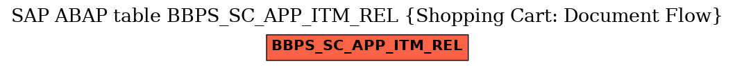 E-R Diagram for table BBPS_SC_APP_ITM_REL (Shopping Cart: Document Flow)