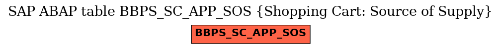 E-R Diagram for table BBPS_SC_APP_SOS (Shopping Cart: Source of Supply)