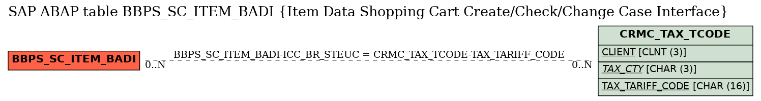 E-R Diagram for table BBPS_SC_ITEM_BADI (Item Data Shopping Cart Create/Check/Change Case Interface)