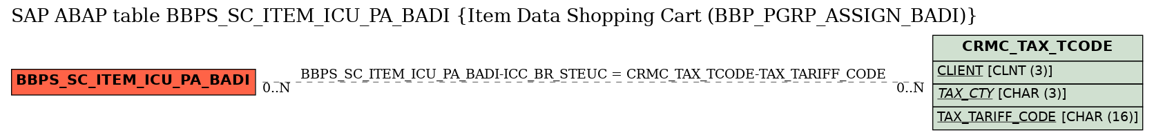 E-R Diagram for table BBPS_SC_ITEM_ICU_PA_BADI (Item Data Shopping Cart (BBP_PGRP_ASSIGN_BADI))