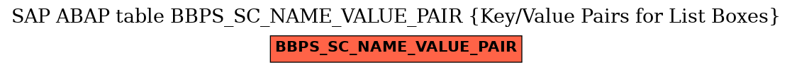 E-R Diagram for table BBPS_SC_NAME_VALUE_PAIR (Key/Value Pairs for List Boxes)