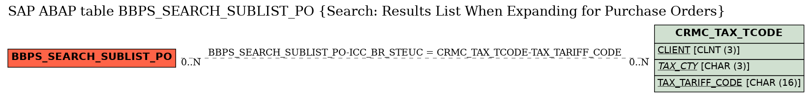 E-R Diagram for table BBPS_SEARCH_SUBLIST_PO (Search: Results List When Expanding for Purchase Orders)