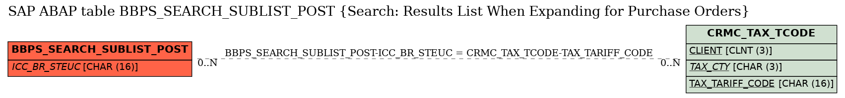 E-R Diagram for table BBPS_SEARCH_SUBLIST_POST (Search: Results List When Expanding for Purchase Orders)