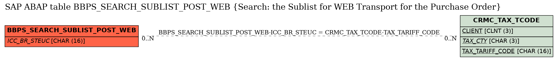 E-R Diagram for table BBPS_SEARCH_SUBLIST_POST_WEB (Search: the Sublist for WEB Transport for the Purchase Order)