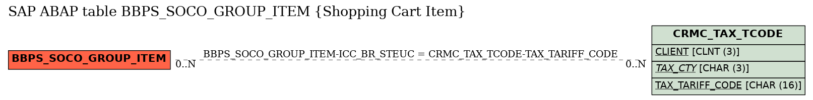 E-R Diagram for table BBPS_SOCO_GROUP_ITEM (Shopping Cart Item)