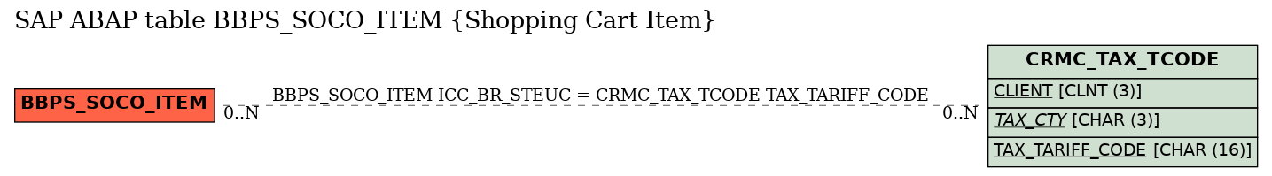 E-R Diagram for table BBPS_SOCO_ITEM (Shopping Cart Item)