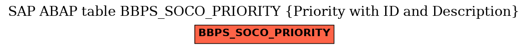 E-R Diagram for table BBPS_SOCO_PRIORITY (Priority with ID and Description)