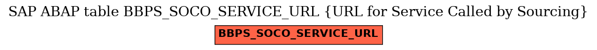 E-R Diagram for table BBPS_SOCO_SERVICE_URL (URL for Service Called by Sourcing)