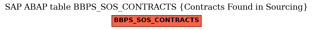 E-R Diagram for table BBPS_SOS_CONTRACTS (Contracts Found in Sourcing)