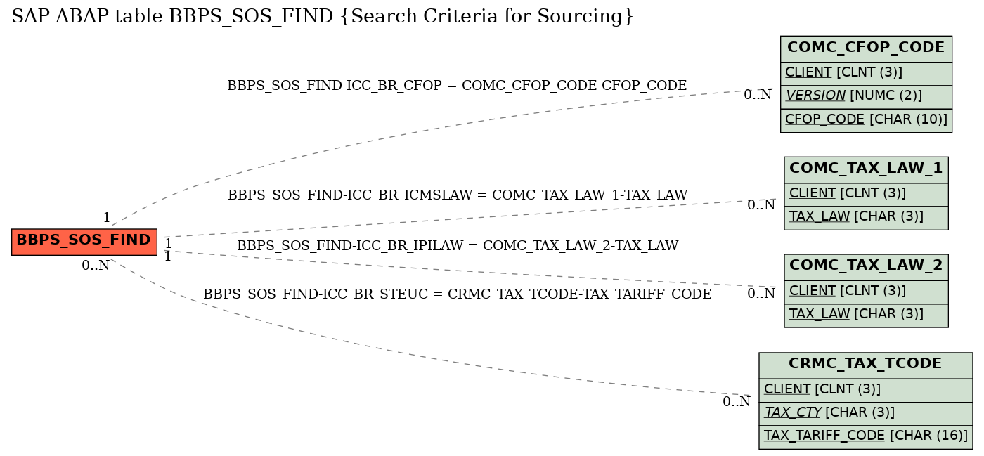 E-R Diagram for table BBPS_SOS_FIND (Search Criteria for Sourcing)