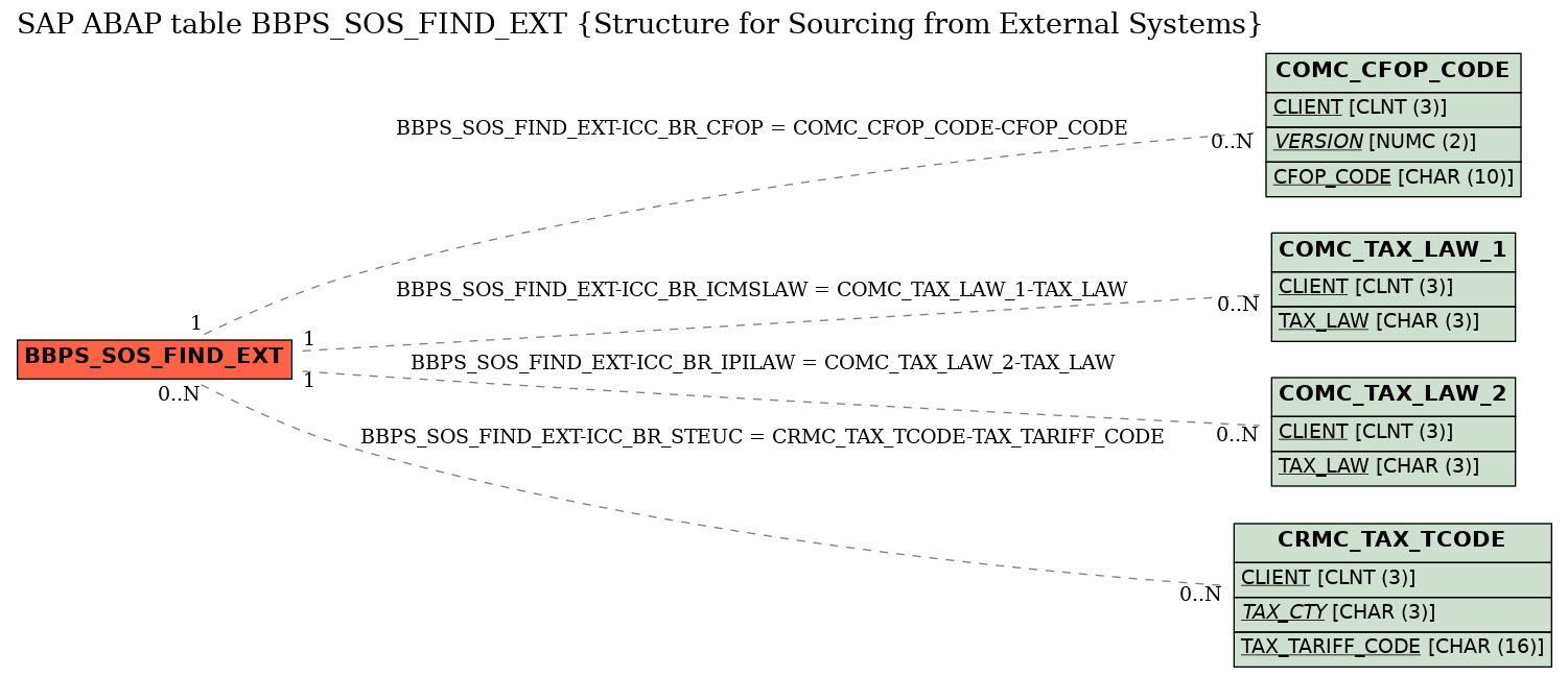 E-R Diagram for table BBPS_SOS_FIND_EXT (Structure for Sourcing from External Systems)