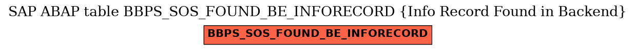 E-R Diagram for table BBPS_SOS_FOUND_BE_INFORECORD (Info Record Found in Backend)