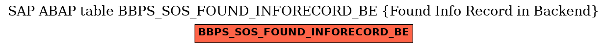 E-R Diagram for table BBPS_SOS_FOUND_INFORECORD_BE (Found Info Record in Backend)