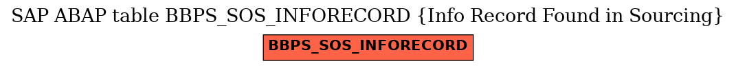 E-R Diagram for table BBPS_SOS_INFORECORD (Info Record Found in Sourcing)