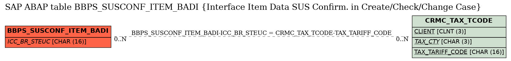 E-R Diagram for table BBPS_SUSCONF_ITEM_BADI (Interface Item Data SUS Confirm. in Create/Check/Change Case)