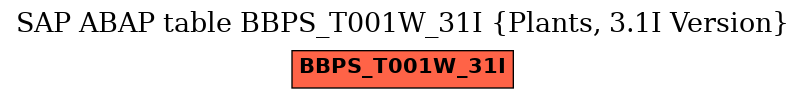 E-R Diagram for table BBPS_T001W_31I (Plants, 3.1I Version)