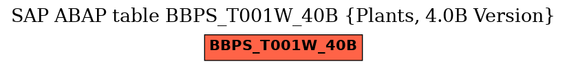 E-R Diagram for table BBPS_T001W_40B (Plants, 4.0B Version)