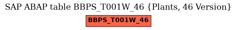 E-R Diagram for table BBPS_T001W_46 (Plants, 46 Version)