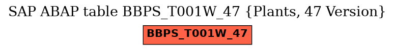 E-R Diagram for table BBPS_T001W_47 (Plants, 47 Version)