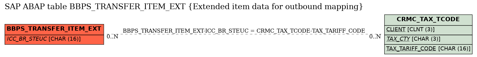 E-R Diagram for table BBPS_TRANSFER_ITEM_EXT (Extended item data for outbound mapping)