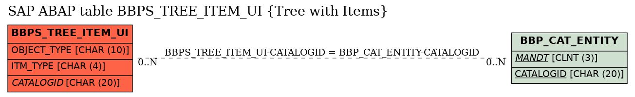 E-R Diagram for table BBPS_TREE_ITEM_UI (Tree with Items)