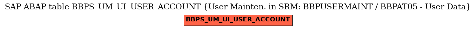 E-R Diagram for table BBPS_UM_UI_USER_ACCOUNT (User Mainten. in SRM: BBPUSERMAINT / BBPAT05 - User Data)