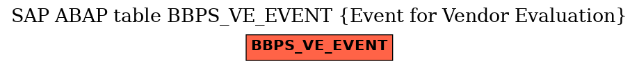E-R Diagram for table BBPS_VE_EVENT (Event for Vendor Evaluation)