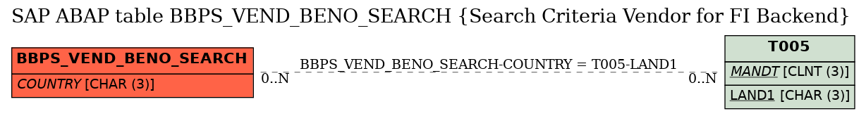 E-R Diagram for table BBPS_VEND_BENO_SEARCH (Search Criteria Vendor for FI Backend)