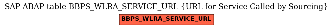 E-R Diagram for table BBPS_WLRA_SERVICE_URL (URL for Service Called by Sourcing)