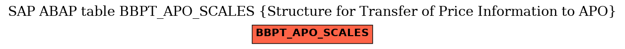 E-R Diagram for table BBPT_APO_SCALES (Structure for Transfer of Price Information to APO)