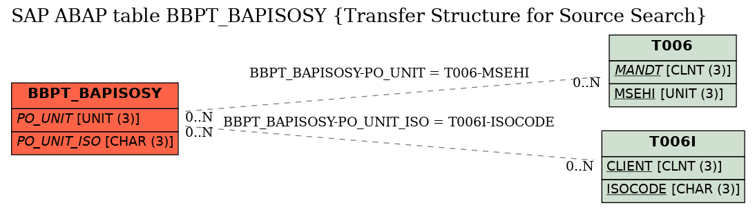 E-R Diagram for table BBPT_BAPISOSY (Transfer Structure for Source Search)
