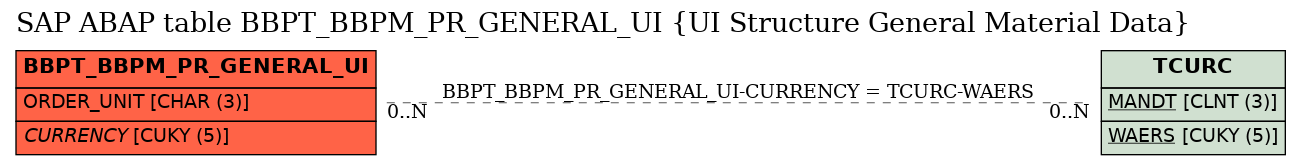 E-R Diagram for table BBPT_BBPM_PR_GENERAL_UI (UI Structure General Material Data)