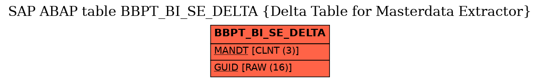 E-R Diagram for table BBPT_BI_SE_DELTA (Delta Table for Masterdata Extractor)