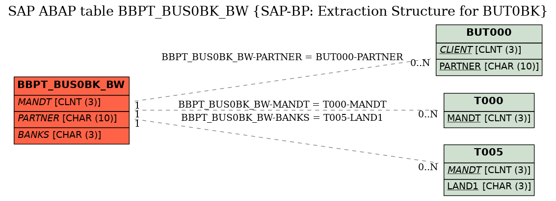 E-R Diagram for table BBPT_BUS0BK_BW (SAP-BP: Extraction Structure for BUT0BK)