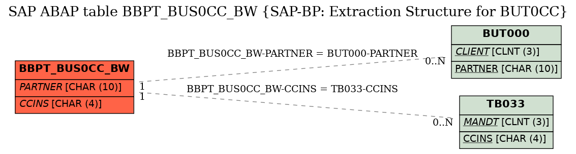 E-R Diagram for table BBPT_BUS0CC_BW (SAP-BP: Extraction Structure for BUT0CC)