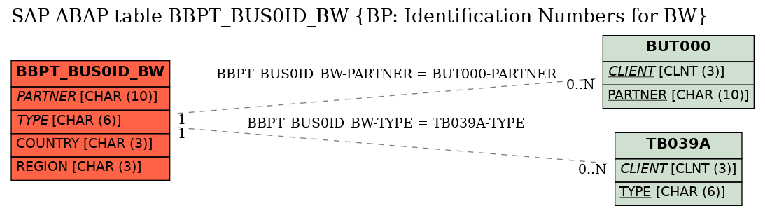 E-R Diagram for table BBPT_BUS0ID_BW (BP: Identification Numbers for BW)