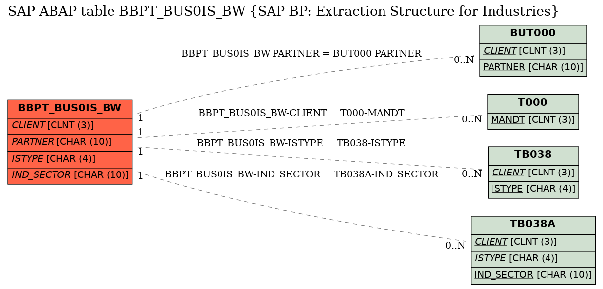 E-R Diagram for table BBPT_BUS0IS_BW (SAP BP: Extraction Structure for Industries)