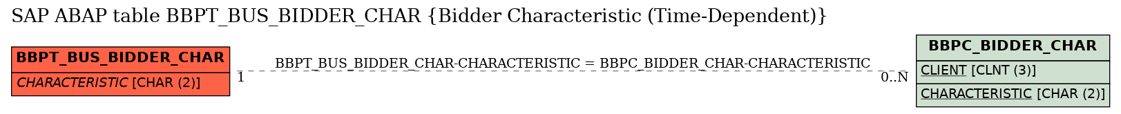 E-R Diagram for table BBPT_BUS_BIDDER_CHAR (Bidder Characteristic (Time-Dependent))