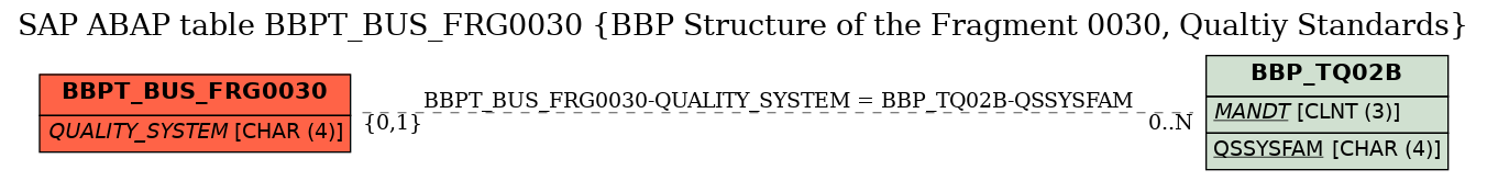 E-R Diagram for table BBPT_BUS_FRG0030 (BBP Structure of the Fragment 0030, Qualtiy Standards)