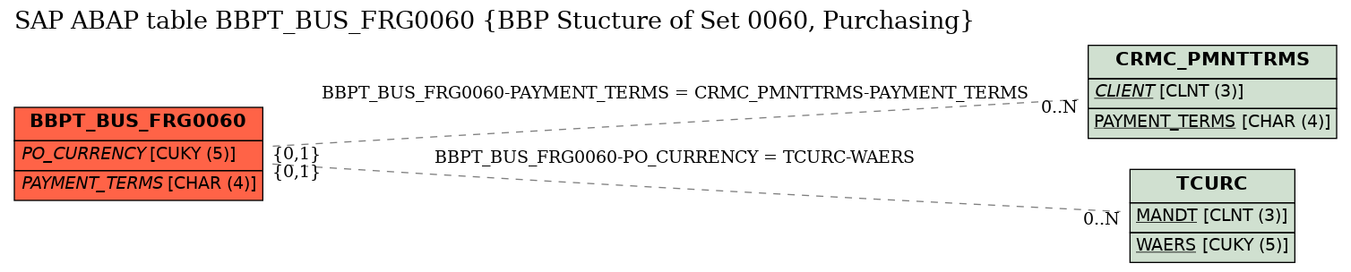 E-R Diagram for table BBPT_BUS_FRG0060 (BBP Stucture of Set 0060, Purchasing)