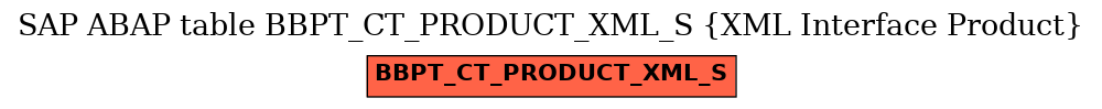 E-R Diagram for table BBPT_CT_PRODUCT_XML_S (XML Interface Product)