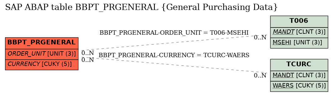E-R Diagram for table BBPT_PRGENERAL (General Purchasing Data)