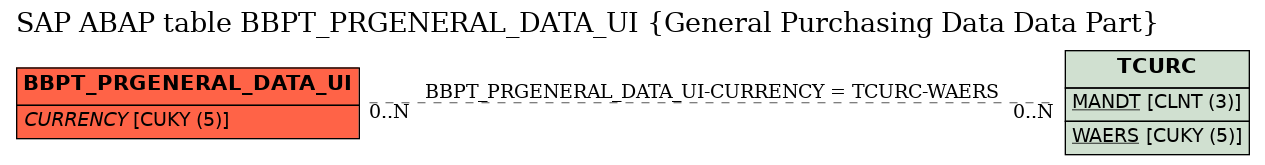 E-R Diagram for table BBPT_PRGENERAL_DATA_UI (General Purchasing Data Data Part)