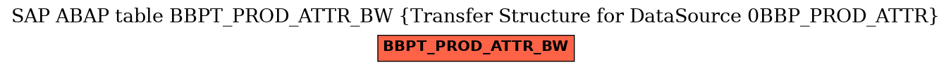 E-R Diagram for table BBPT_PROD_ATTR_BW (Transfer Structure for DataSource 0BBP_PROD_ATTR)