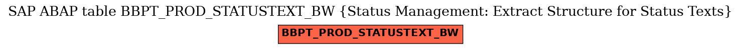 E-R Diagram for table BBPT_PROD_STATUSTEXT_BW (Status Management: Extract Structure for Status Texts)