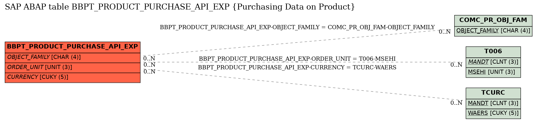 E-R Diagram for table BBPT_PRODUCT_PURCHASE_API_EXP (Purchasing Data on Product)