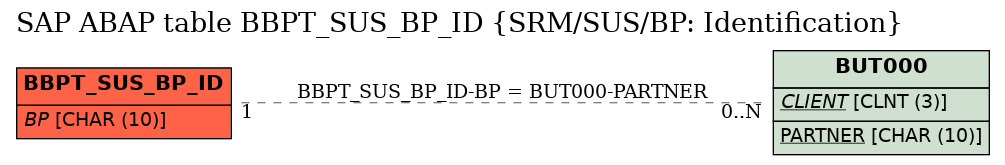 E-R Diagram for table BBPT_SUS_BP_ID (SRM/SUS/BP: Identification)