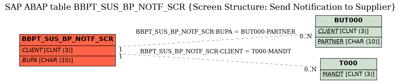 E-R Diagram for table BBPT_SUS_BP_NOTF_SCR (Screen Structure: Send Notification to Supplier)